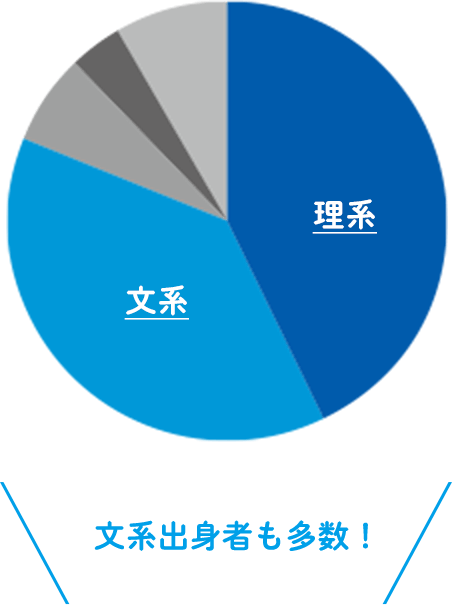 グラフ：出身校は理系？文系？