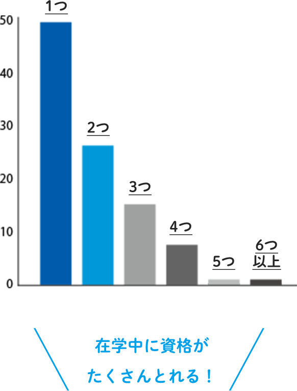 グラフ：取得した資格の数は？