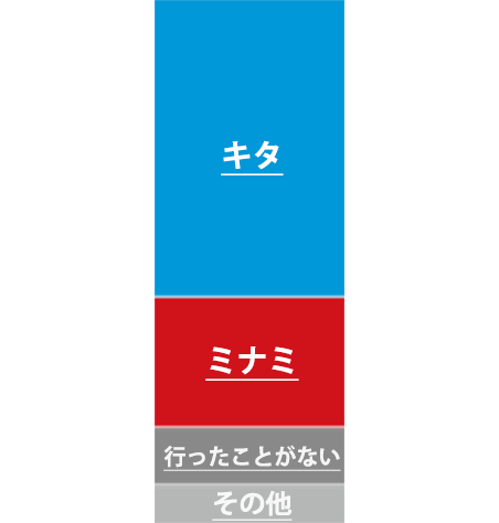 グラフ：大阪市内で遊ぶならキタ（梅田方面）？ミナミ（なんば方面）？