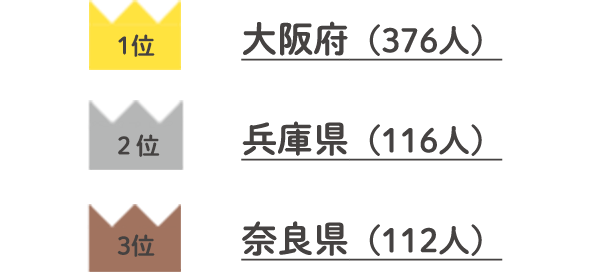 グラフ：出身地は？