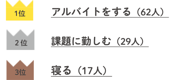 グラフ：休日の過ごし方は？