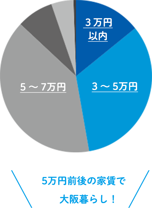 グラフ：1ヵ月の家賃は？