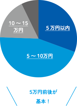 グラフ：1ヵ月の生活費（家賃含む）は？