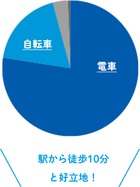 グラフ：通学の交通手段は？