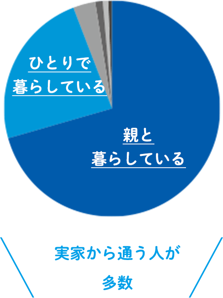 グラフ：住まいの世帯形態は？