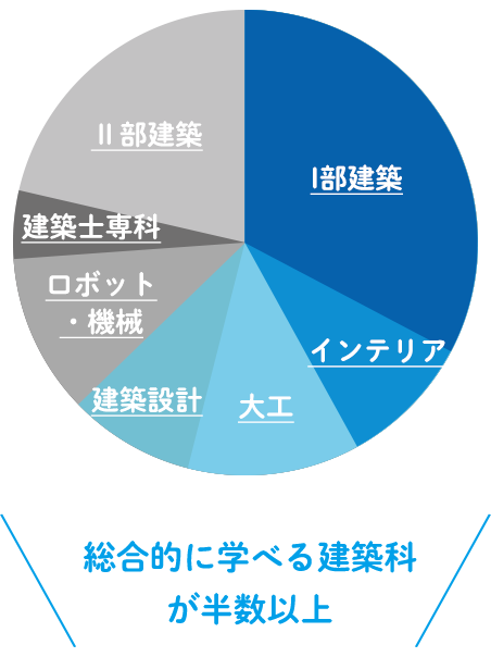 グラフ：学科ごとの学生比率は？