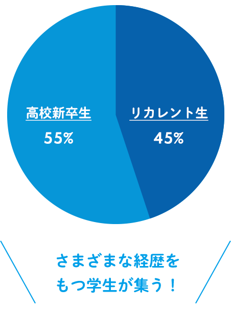 グラフ：入学前の経歴は？