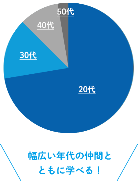 グラフ：通学の交通手段は？