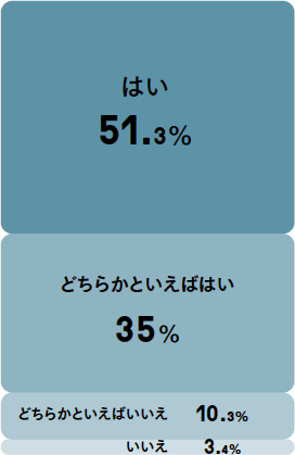 グラフ：ぶっちゃけ、楽しい？