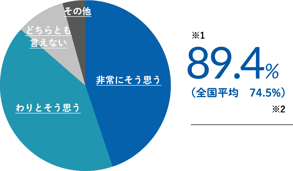 グラフ：入学したことで、成長できたと思う！87.8%