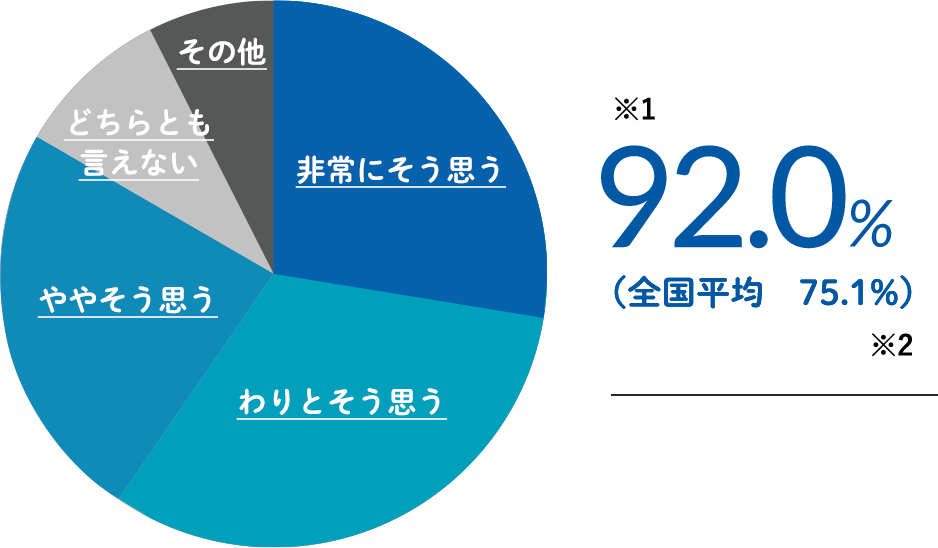 グラフ：他の人にも、入学をすすめたい！