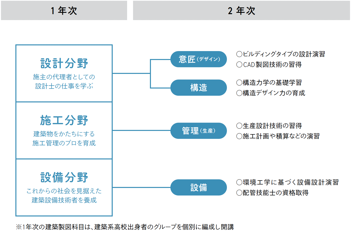 特徴1. 専門性を培う3分野5選択科目で、建築業界で活躍できる技術者を育成！