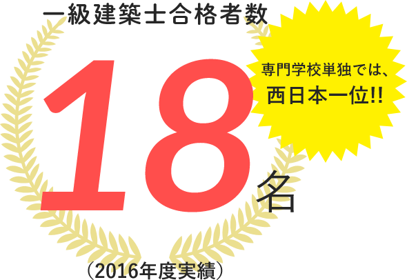 一級建築士合格者数 23名 専門学校単独では、西日本一位!!