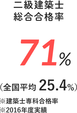 二級建築士総合合格率 71%