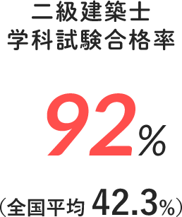 二級建築士  学科試験合格率 90.8%