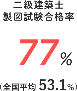 二級建築士製図試験合格率 78.8%