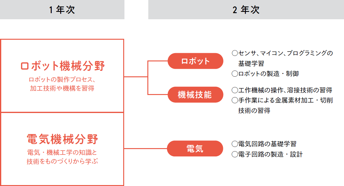 特徴1. ロボット機械・電気の専門性に特化した2分野3選択科目で、社会を担う技術者へ！