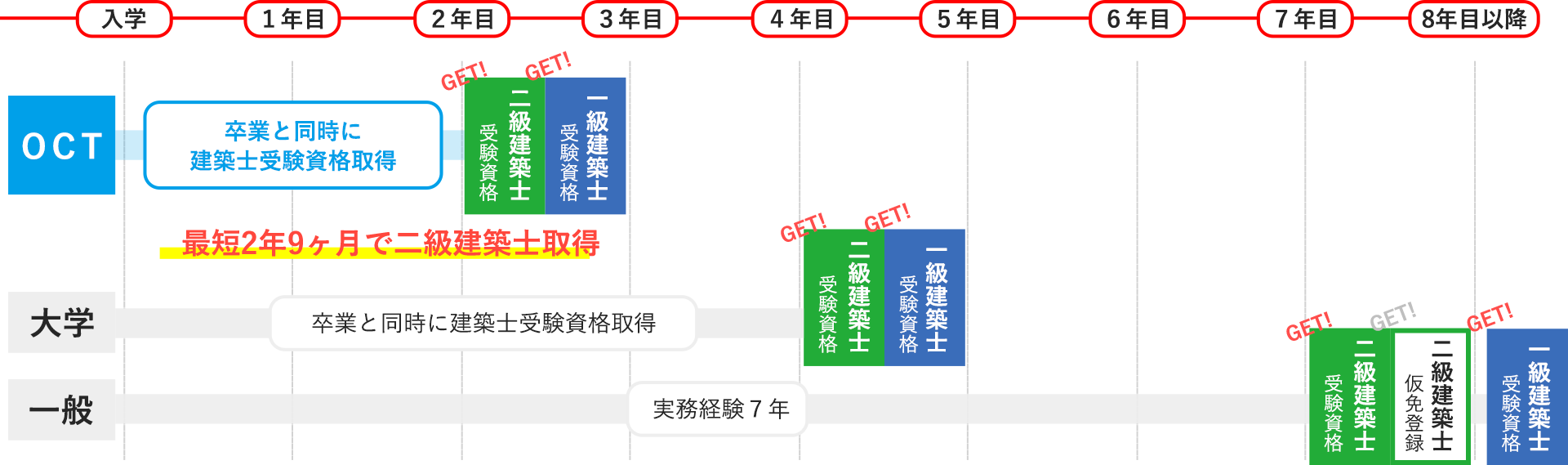 図: 建築士資格取得までの流れ