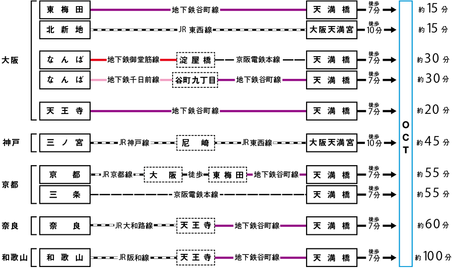 pct：経路図