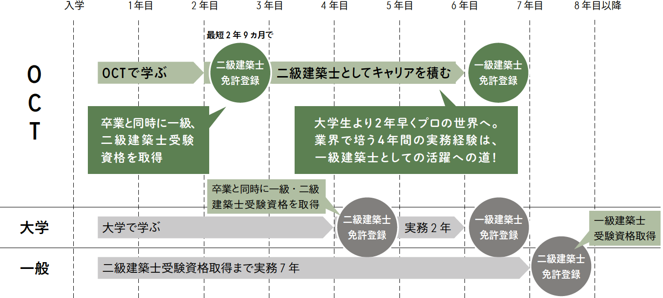 建築士資格試験受験までのながれ