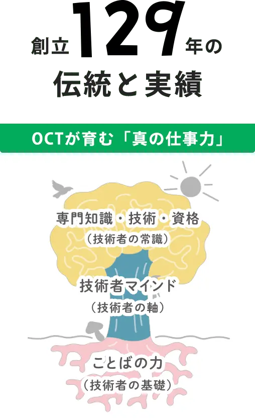 129年の伝統と実績