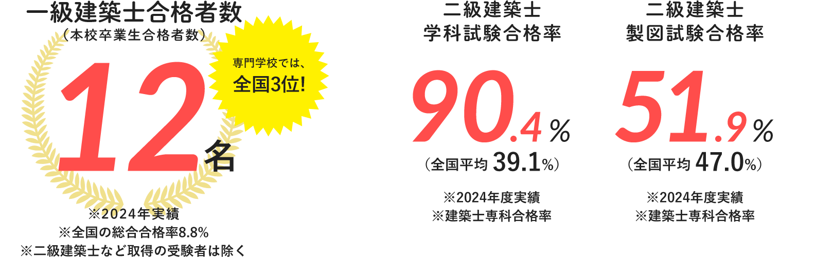 全国平均をはるかに越える資格取得実績！