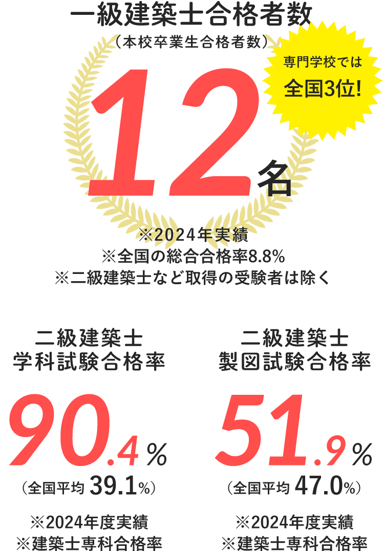 全国平均をはるかに越える資格取得実績！