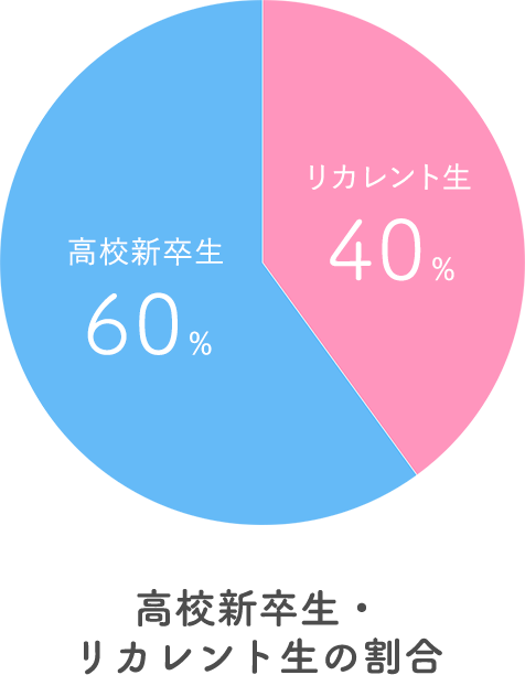 [画像]グラフ：高校新卒生・リカレント生の割合