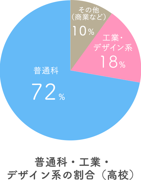 [画像]グラフ：普通科・工業・デザイン系の割合（高校）