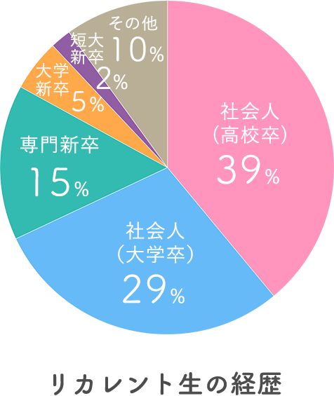 [画像]グラフ：リカレント生の経歴