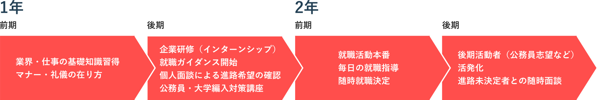 図：進路支援スケジュール