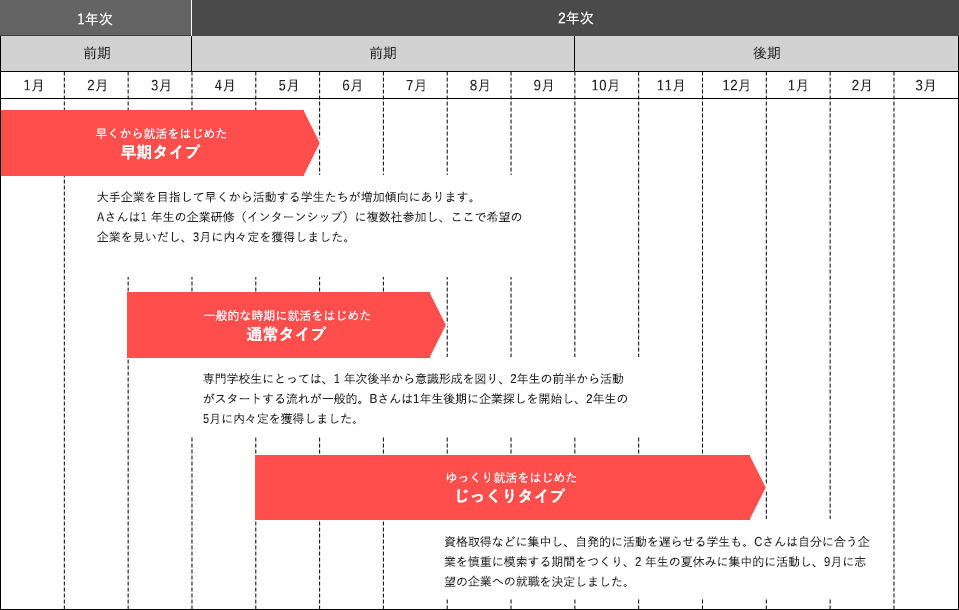 図：進路支援スケジュール