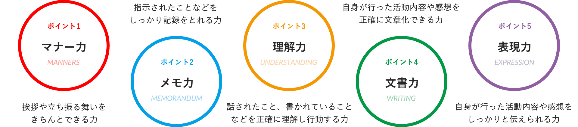 図：AO入試で評価となる5つのポイント