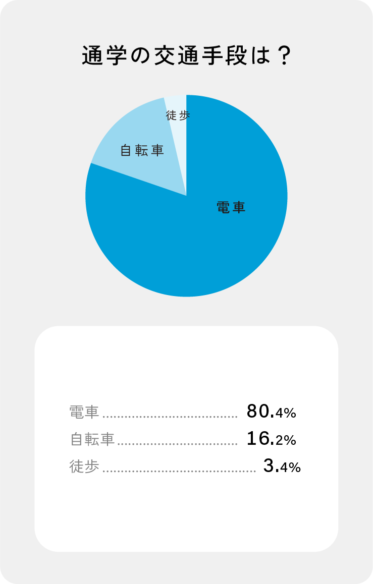 駅から徒歩10分と好立地！