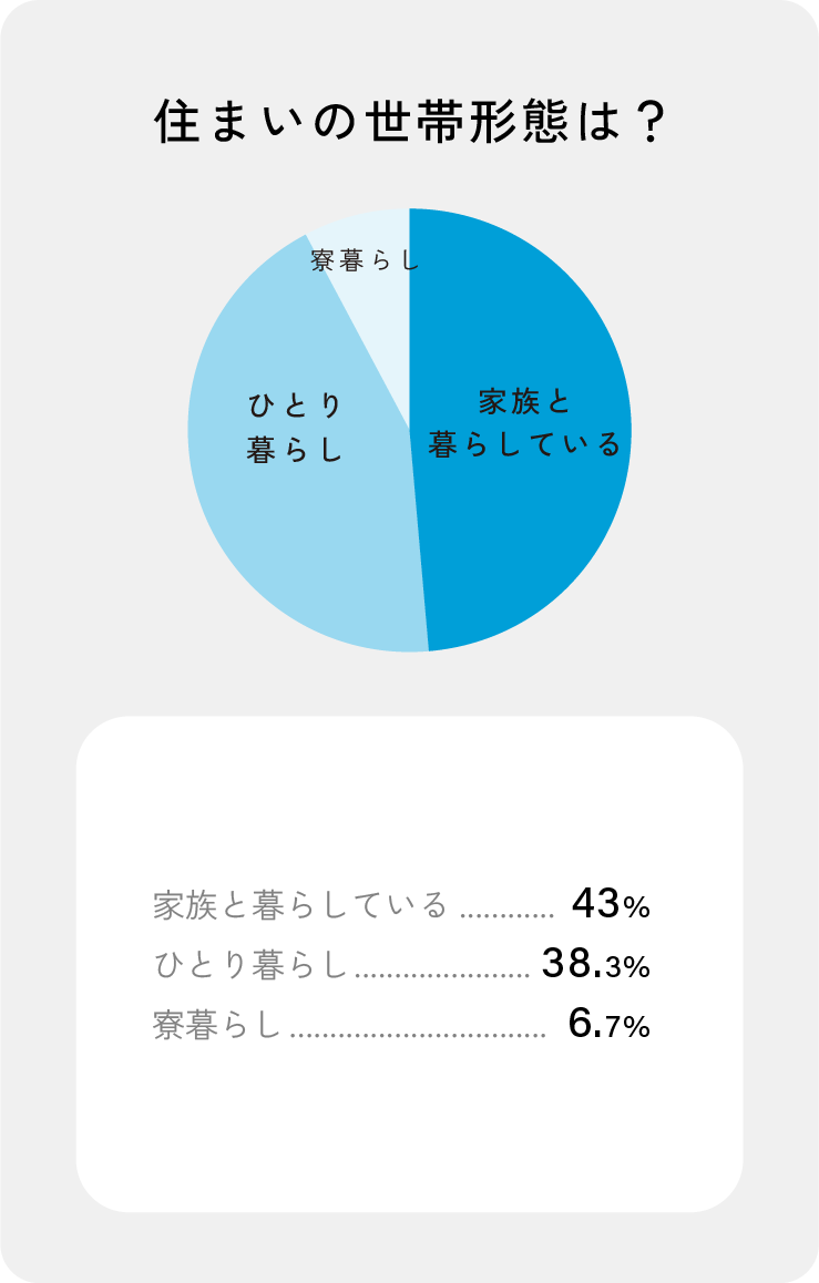 実家から通う人が多数！