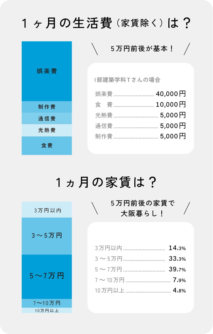 1ヶ月の生活費（家賃含む）は？