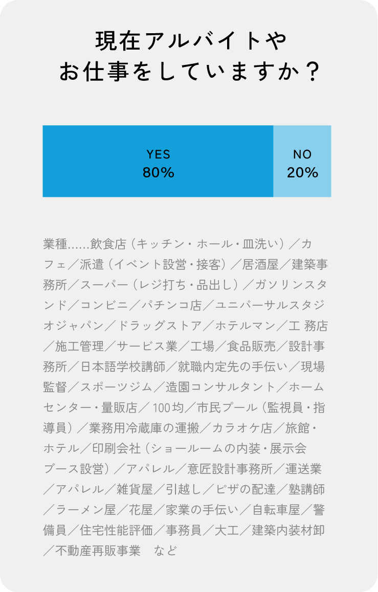 現在アルバイトやお仕事をしていますか？