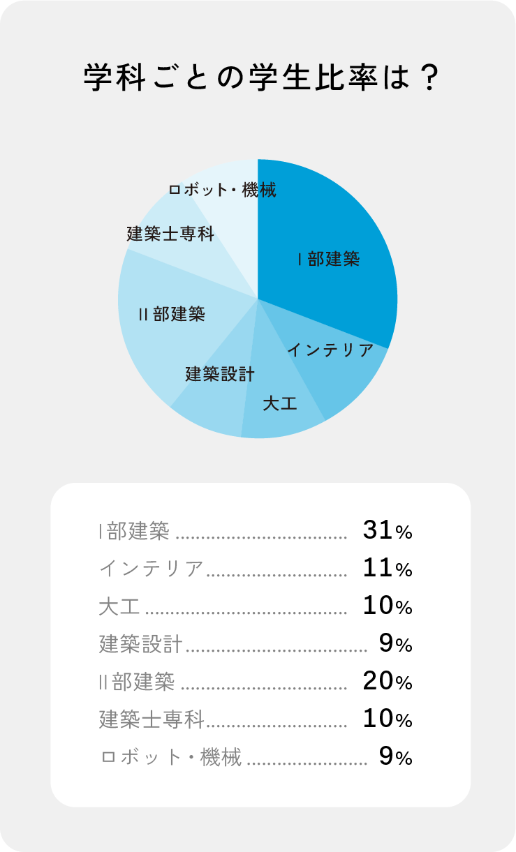 学科ごとの学生比率は？