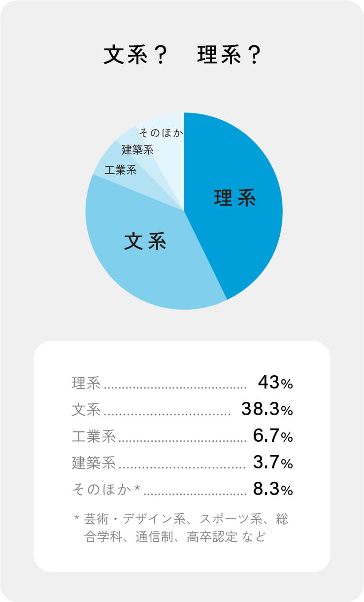 文系？　理系？