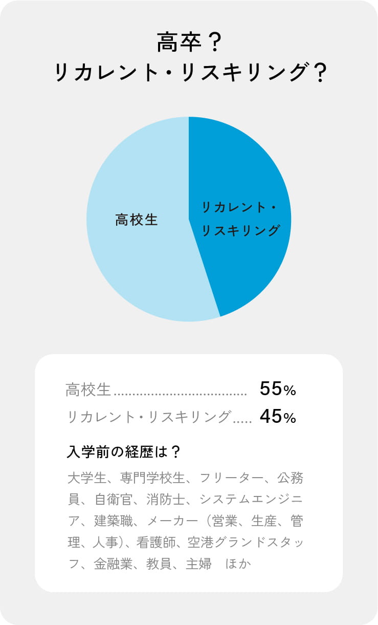 高卒？リカレント・リスキリング？