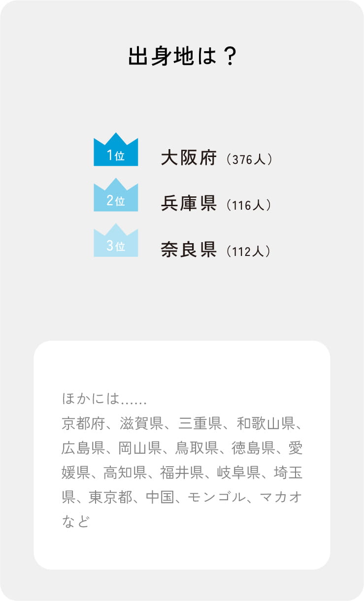 年齢は？