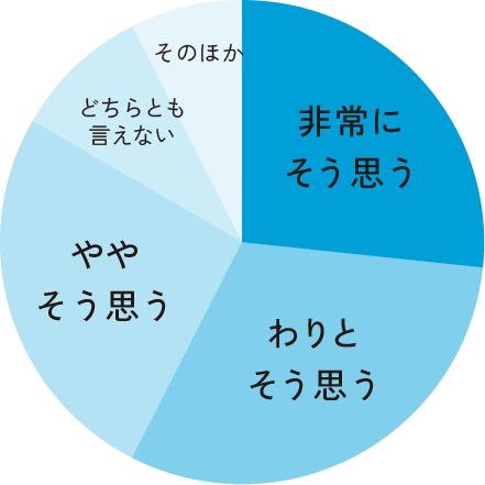 他の人にも、入学をすすめたい！