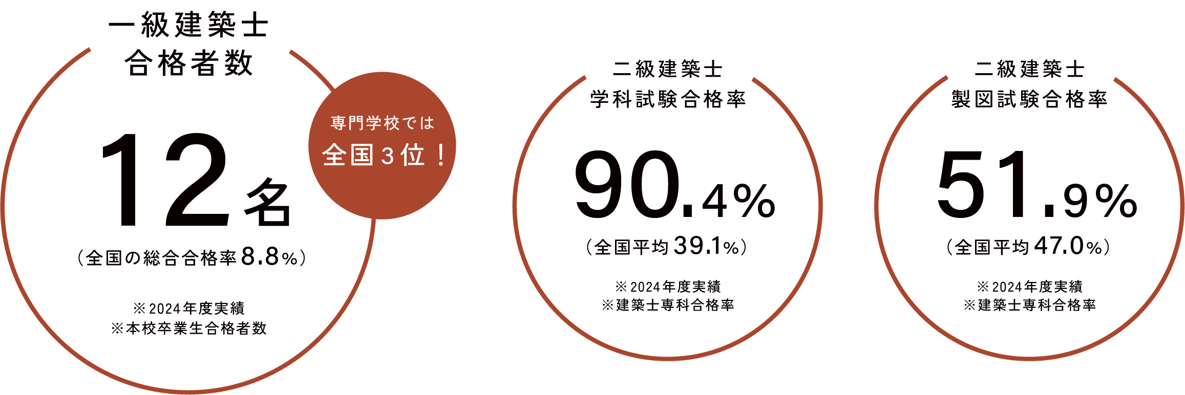 1級建築士合格者数 12名