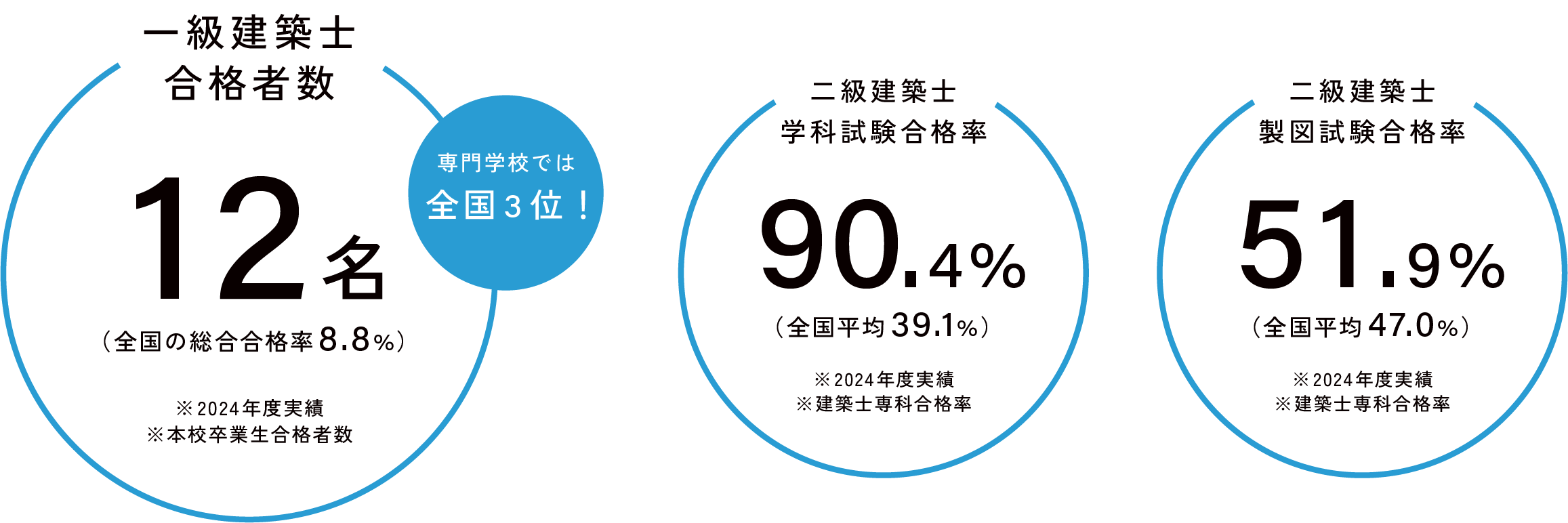1級建築士合格者数 12名