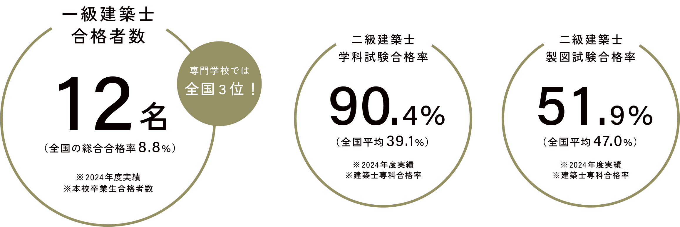 1級建築士合格者数 12名