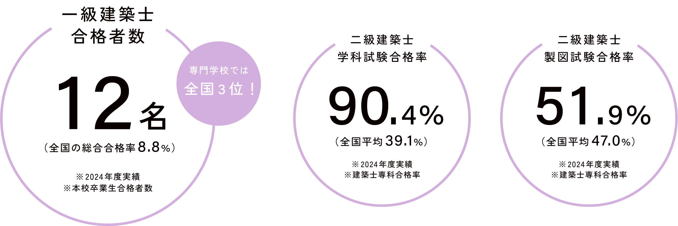 1級建築士合格者数 12名