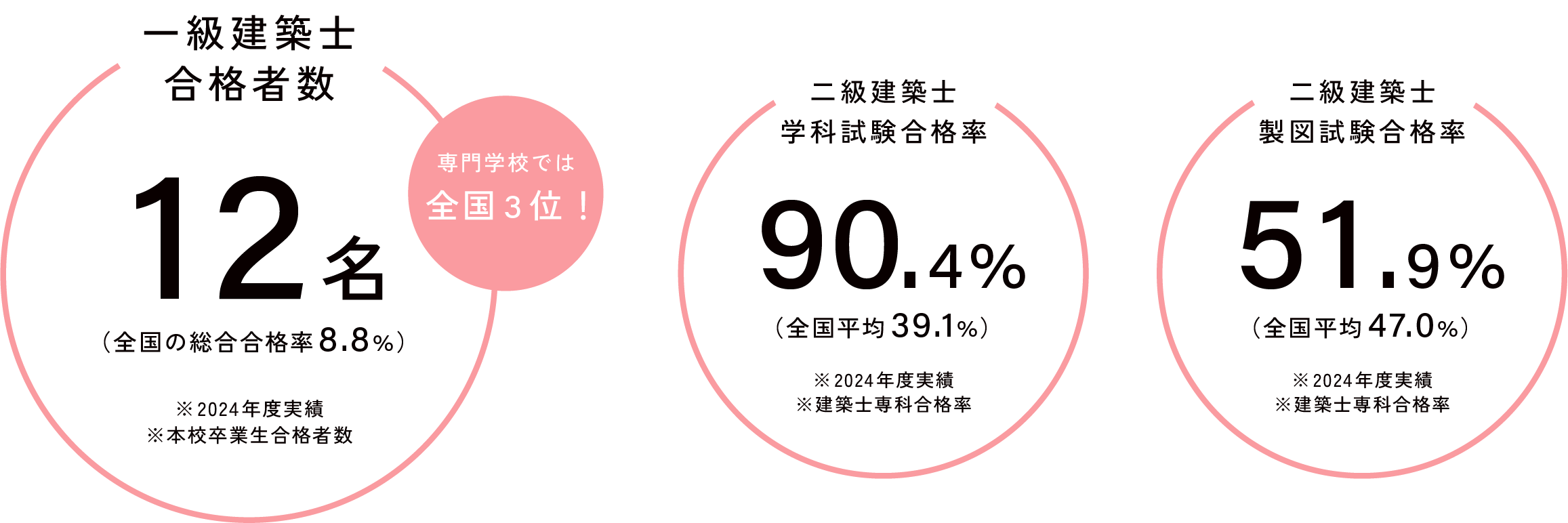 1級建築士合格者数 12名
