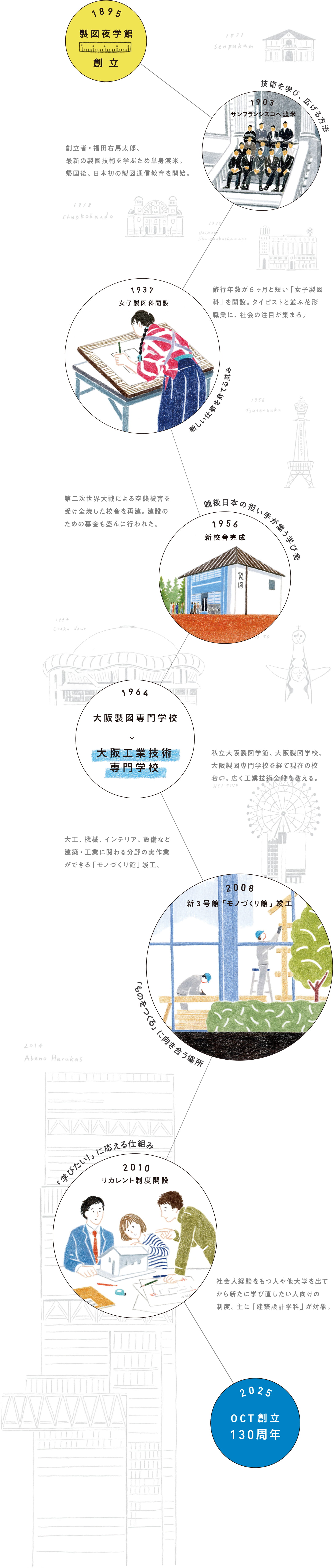 OCTと社会の130年