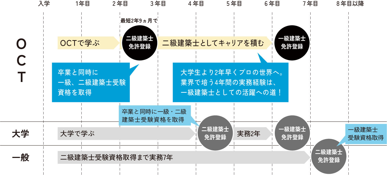 キャリアでリードするならOCTへ