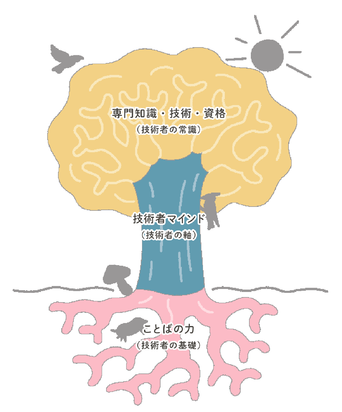 真の仕事力を支える3つの力